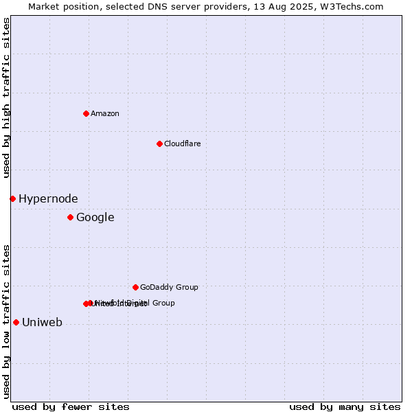 Market position of Google vs. Uniweb vs. Hypernode