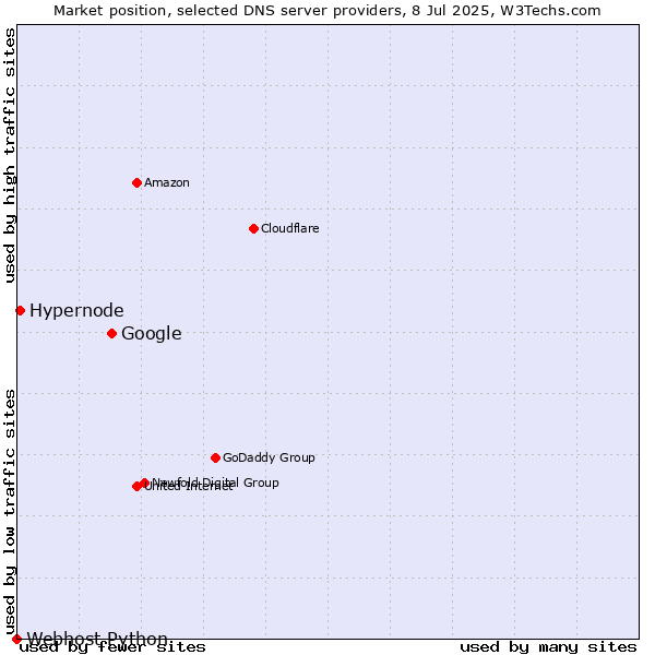 Market position of Google vs. Hypernode vs. Webhost Python