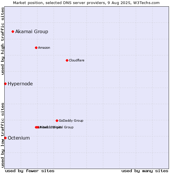 Market position of Akamai Group vs. Hypernode vs. Octenium