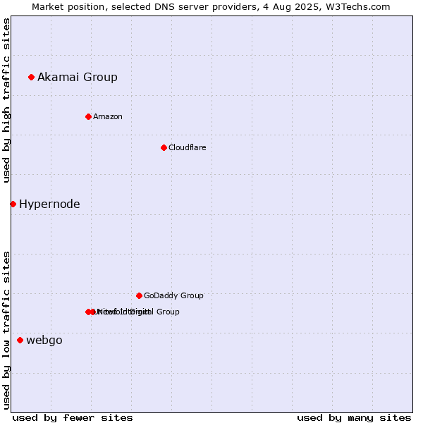 Market position of Akamai Group vs. webgo vs. Hypernode