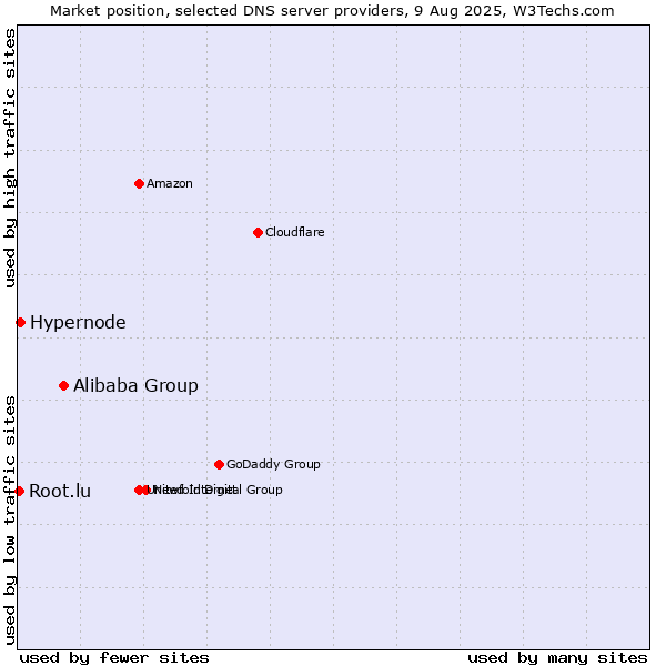 Market position of Alibaba Group vs. Hypernode vs. Root.lu
