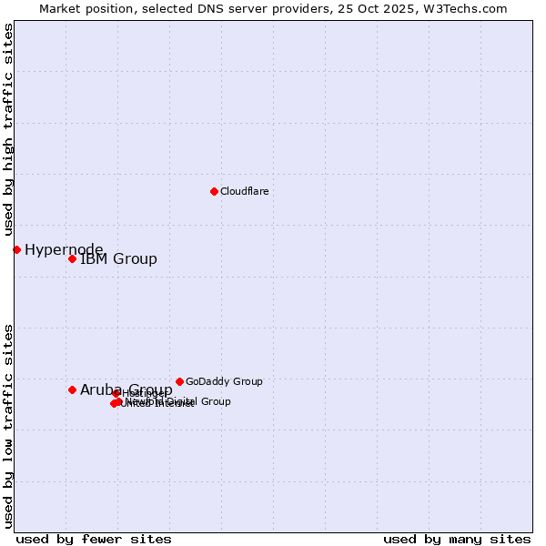 Market position of Aruba Group vs. IBM Group vs. Hypernode