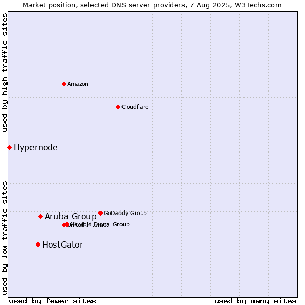 Market position of Aruba Group vs. HostGator vs. Hypernode