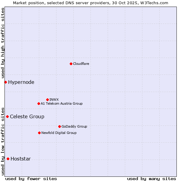 Market position of Hoststar vs. Celeste Group vs. Hypernode