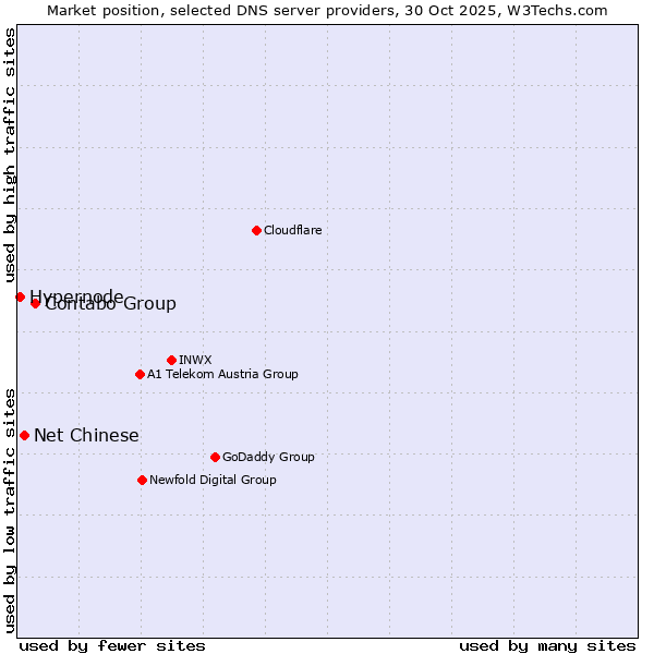 Market position of Contabo Group vs. Net Chinese vs. Hypernode