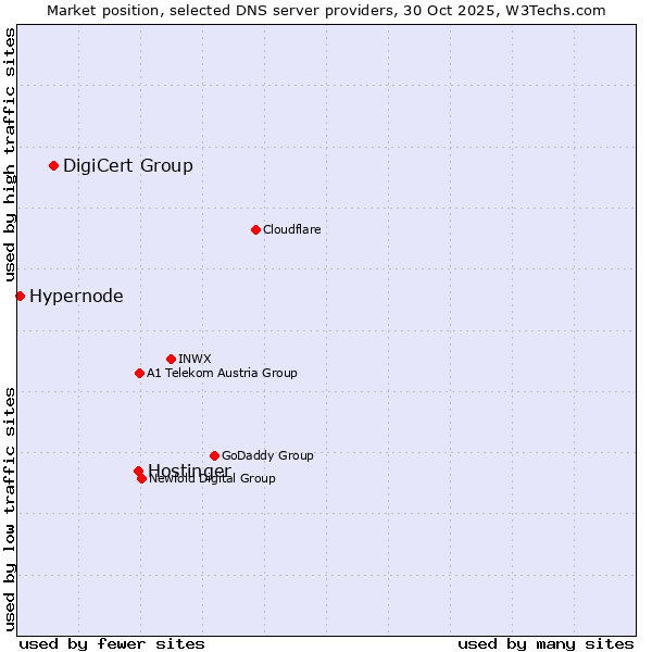 Market position of Hostinger vs. DigiCert Group vs. Hypernode
