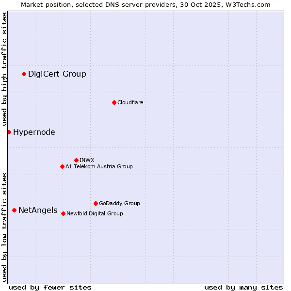 Market position of DigiCert Group vs. NetAngels vs. Hypernode