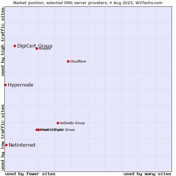 Market position of DigiCert Group vs. Netinternet vs. Hypernode