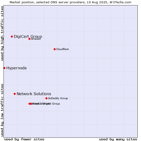 Market position of Network Solutions vs. DigiCert Group vs. Hypernode