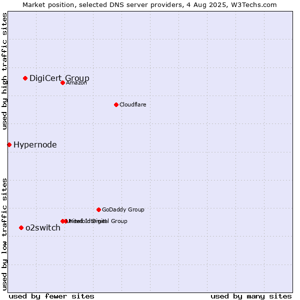 Market position of DigiCert Group vs. o2switch vs. Hypernode