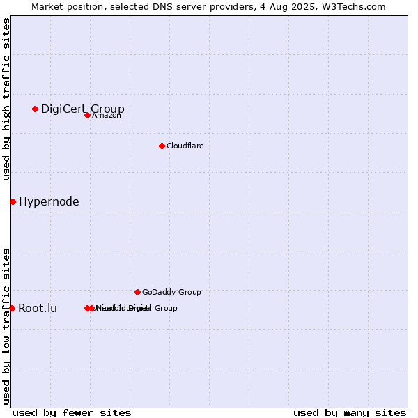 Market position of DigiCert Group vs. Hypernode vs. Root.lu