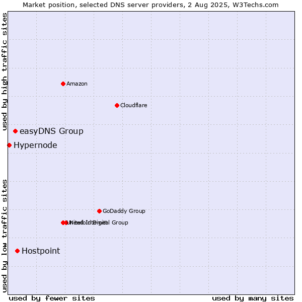 Market position of Hostpoint vs. easyDNS Group vs. Hypernode