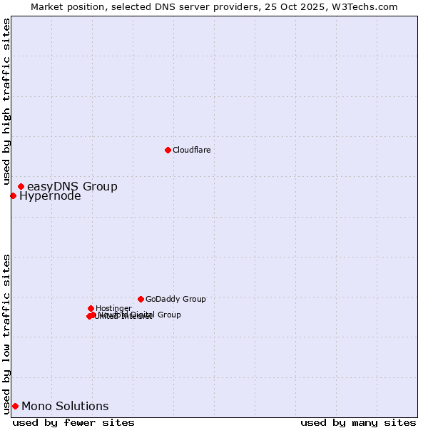 Market position of easyDNS Group vs. Mono Solutions vs. Hypernode