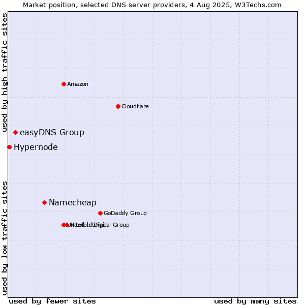 Market position of Namecheap vs. easyDNS Group vs. Hypernode