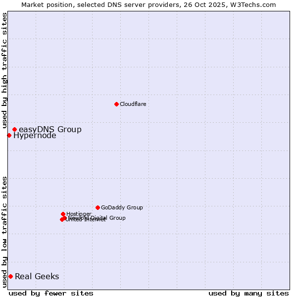 Market position of easyDNS Group vs. Real Geeks vs. Hypernode