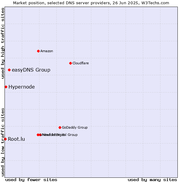 Market position of easyDNS Group vs. Hypernode vs. Root.lu