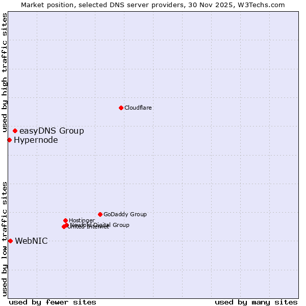 Market position of easyDNS Group vs. WebNIC vs. Hypernode