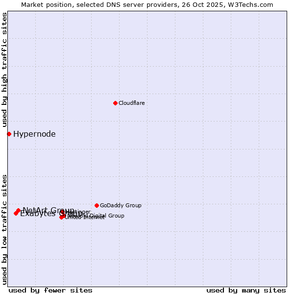 Market position of NetArt Group vs. Exabytes Group vs. Hypernode