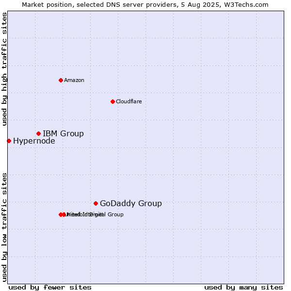 Market position of GoDaddy Group vs. IBM Group vs. Hypernode