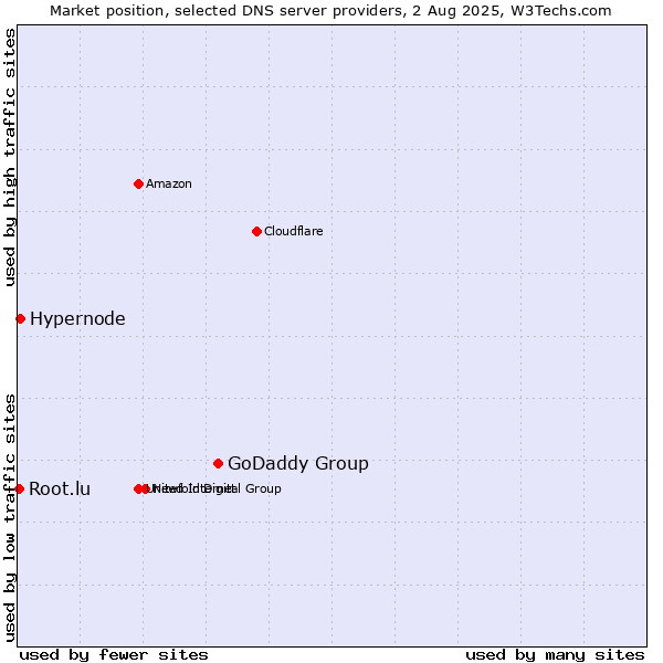 Market position of GoDaddy Group vs. Hypernode vs. Root.lu