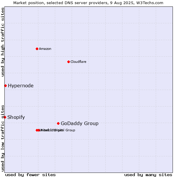 Market position of GoDaddy Group vs. Hypernode vs. Shopify