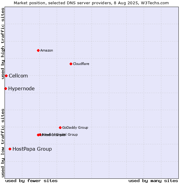 Market position of HostPapa Group vs. Cellcom vs. Hypernode