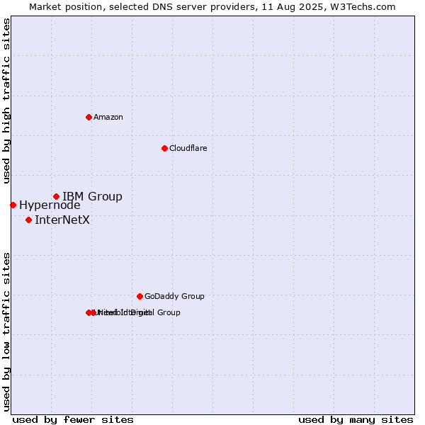 Market position of IBM Group vs. InterNetX vs. Hypernode