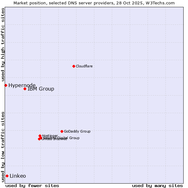 Market position of IBM Group vs. Linkeo vs. Hypernode