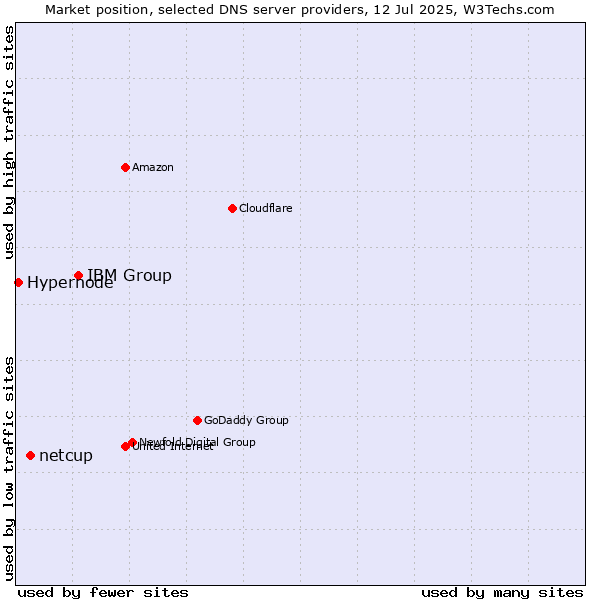 Market position of IBM Group vs. netcup vs. Hypernode