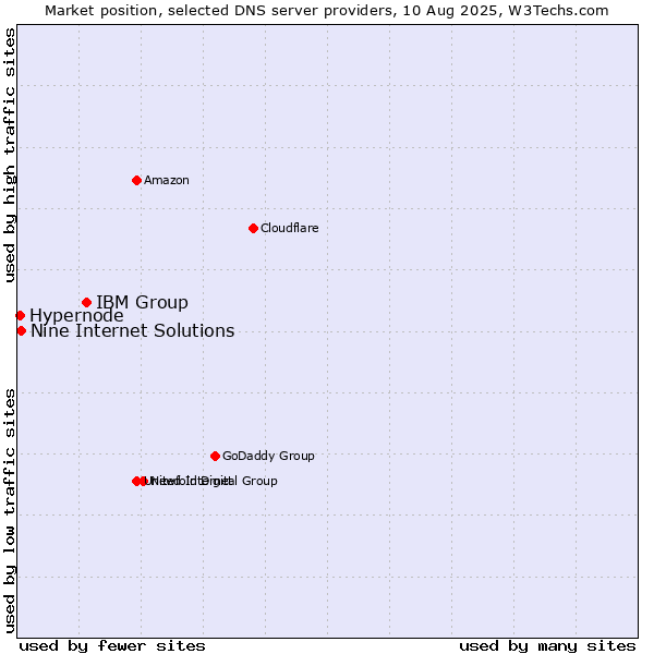 Market position of IBM Group vs. Nine Internet Solutions vs. Hypernode