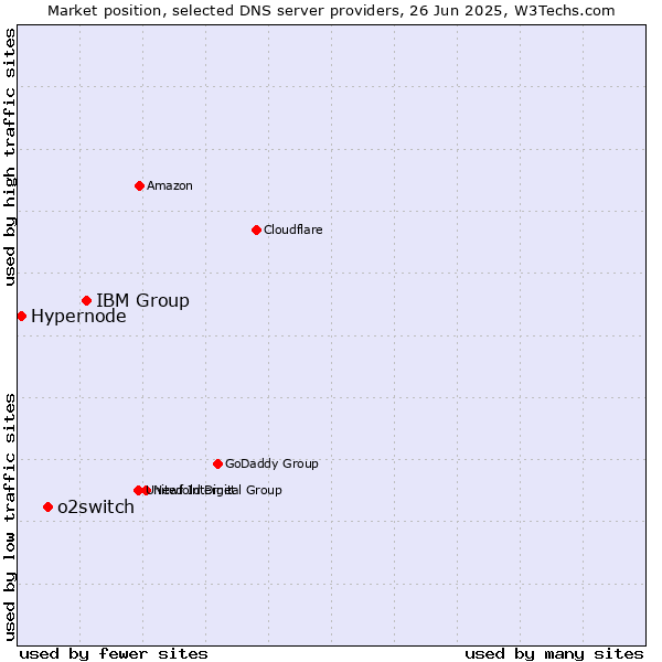 Market position of IBM Group vs. o2switch vs. Hypernode