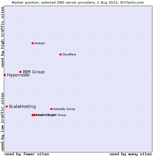 Market position of IBM Group vs. ScalaHosting vs. Hypernode