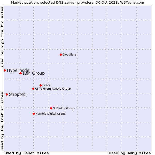 Market position of IBM Group vs. Shoptet vs. Hypernode
