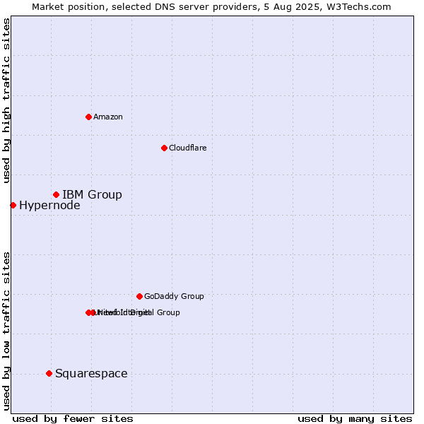 Market position of IBM Group vs. Squarespace vs. Hypernode