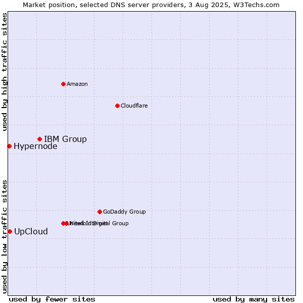 Market position of IBM Group vs. UpCloud vs. Hypernode