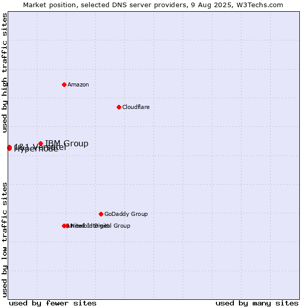 Market position of IBM Group vs. Hypernode vs. 1&1 Versatel