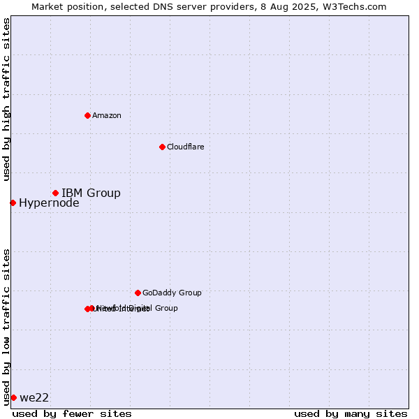 Market position of IBM Group vs. we22 vs. Hypernode