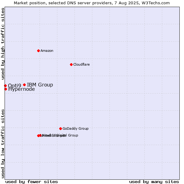 Market position of IBM Group vs. Hypernode vs. Opti9