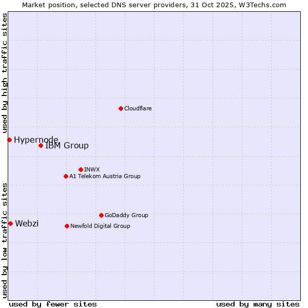 Market position of IBM Group vs. Webzi vs. Hypernode