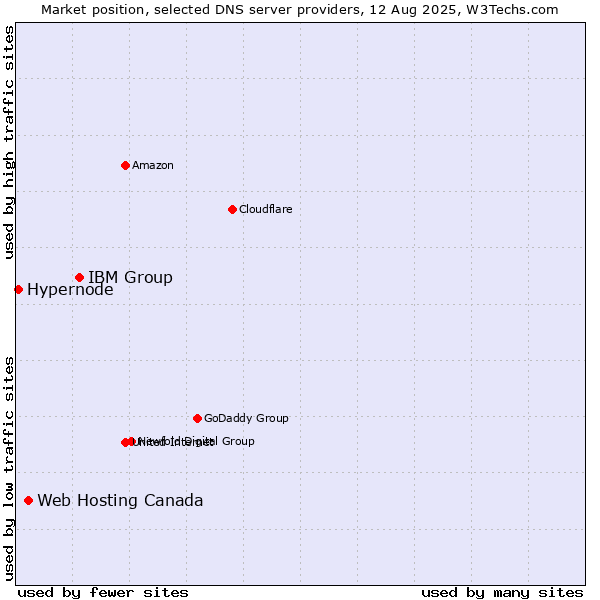 Market position of IBM Group vs. Web Hosting Canada vs. Hypernode