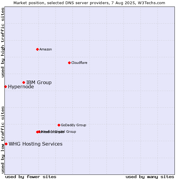 Market position of IBM Group vs. WHG Hosting Services vs. Hypernode