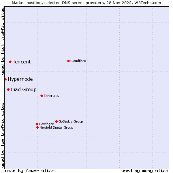 Market position of Tencent vs. Iliad Group vs. Hypernode