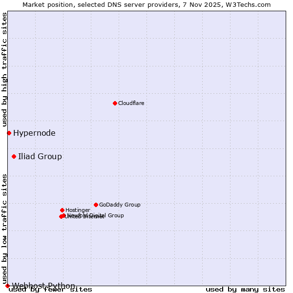 Market position of Iliad Group vs. Hypernode vs. Webhost Python