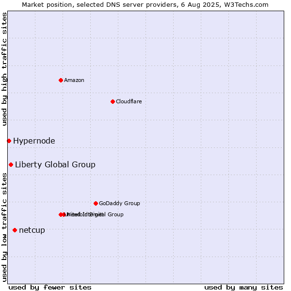 Market position of netcup vs. Liberty Global Group vs. Hypernode