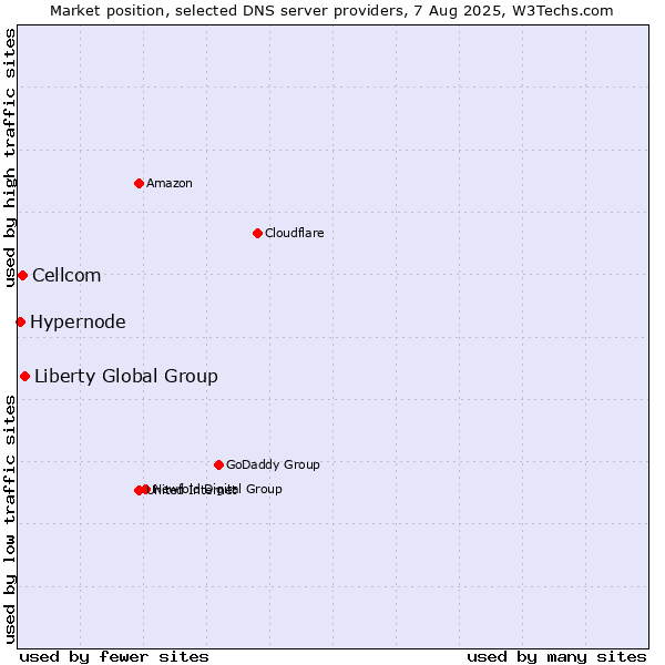Market position of Liberty Global Group vs. Cellcom vs. Hypernode