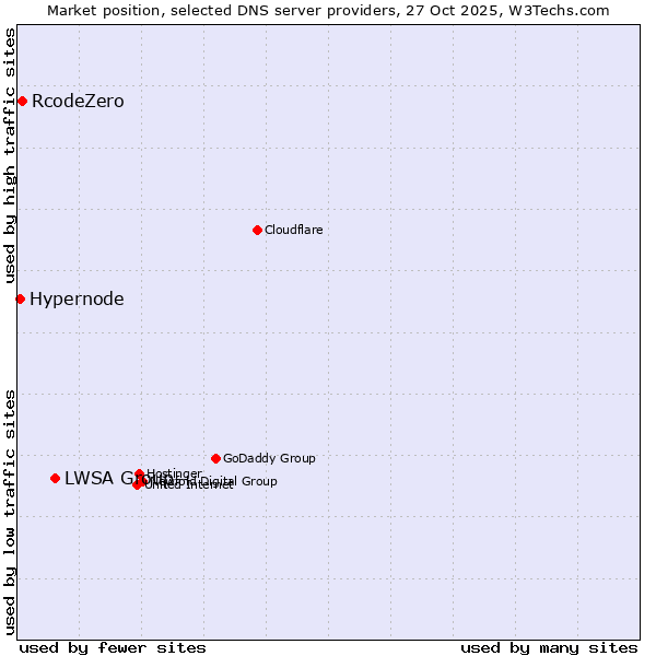 Market position of LWSA Group vs. RcodeZero vs. Hypernode