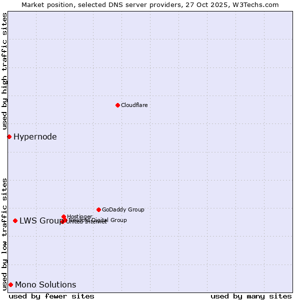 Market position of LWS Group vs. Mono Solutions vs. Hypernode