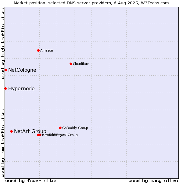 Market position of NetArt Group vs. Hypernode vs. NetCologne