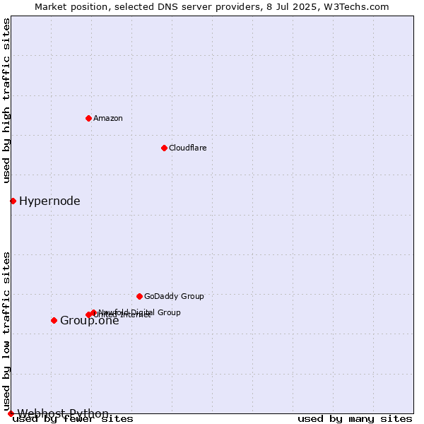 Market position of Group.one vs. Hypernode vs. Webhost Python