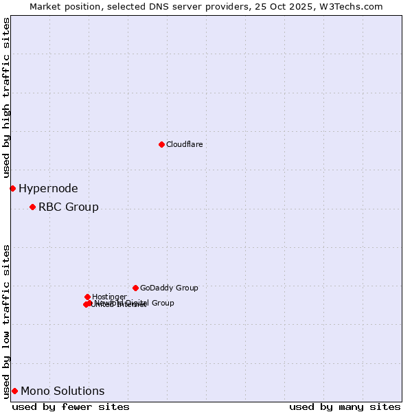 Market position of RBC Group vs. Mono Solutions vs. Hypernode